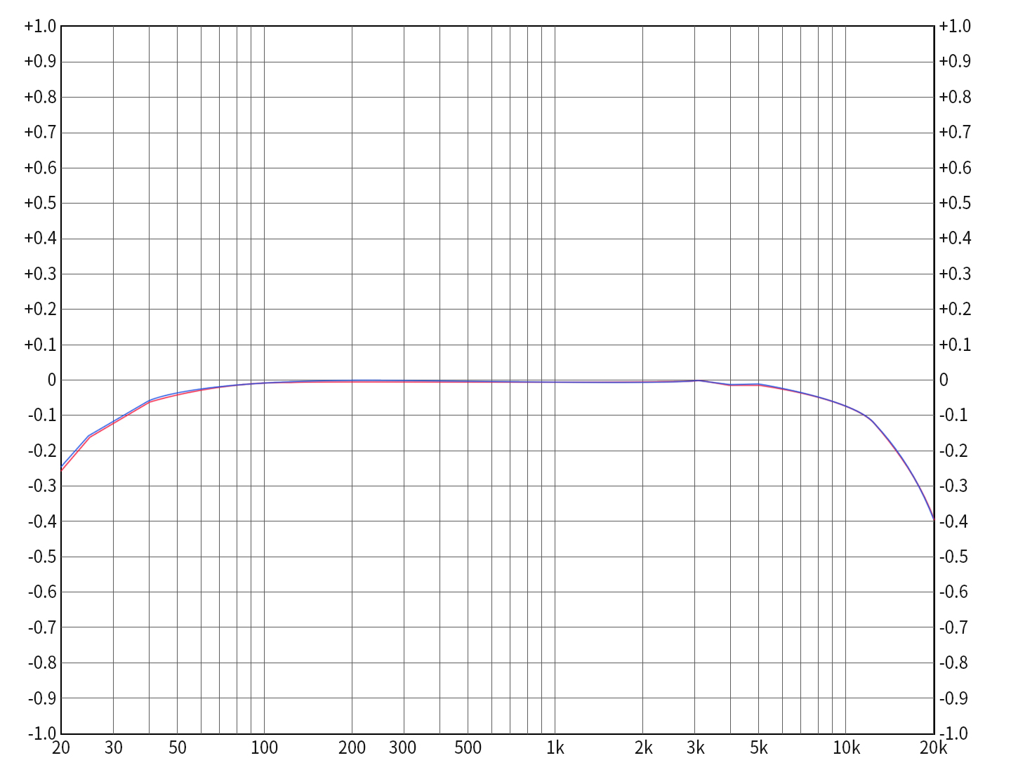 Q5sUSBDAC2.5mm4.4mm平衡输出频响